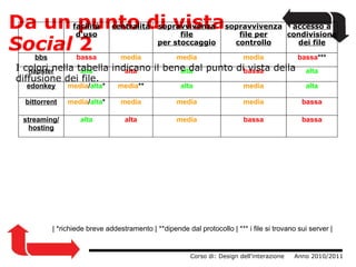 Da un punto di vista  Social  2                  Corso di: Design dell'interazione     Anno 2010/2011 | *richiede breve addestramento | **dipende dal protocollo | *** i file si trovano sui server |  I colori nella tabella indicano il bene dal punto di vista della diffusione dei file. facilità d'uso centralità sopravvivenza file per stoccaggio sopravvivenza file per controllo accesso a condivisione dei file bbs bassa media media media bassa *** napster alta alta alta bassa alta edonkey media / alta * media ** alta media alta bittorrent media / alta * media media media bassa streaming/ hosting alta alta media bassa bassa 