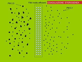 PM 2.5 Filtri molto efficienti COAGULAZIONE ETEROGENEA
PM 0.1
 