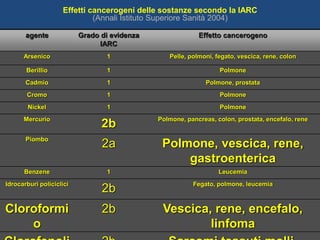 Effetti cancerogeni delle sostanze secondo la IARC
(Annali Istituto Superiore Sanità 2004)
agente Grado di evidenza
IARC
Effetto cancerogeno
Arsenico 1 Pelle, polmoni, fegato, vescica, rene, colon
Berillio 1 Polmone
Cadmio 1 Polmone, prostata
Cromo 1 Polmone
Nickel 1 Polmone
Mercurio
2b Polmone, pancreas, colon, prostata, encefalo, rene
Piombo
2a Polmone, vescica, rene,
gastroenterica
Benzene 1 Leucemia
Idrocarburi policiclici
2b Fegato, polmone, leucemia
Cloroformi
o
2b Vescica, rene, encefalo,
linfoma
 