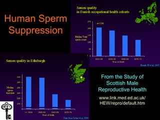 Human Sperm
Suppression
From the Study of
Scottish Male
Reproductive Health
www.link.med.ed.ac.uk/
HEW/repro/default.htm
 