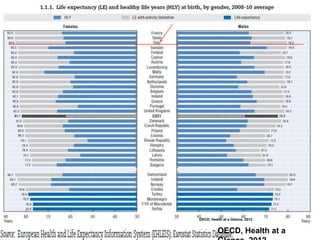 OECD, Health at a Glance, 2012
OECD, Health at a
 