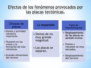 Choque de
placas
• Sismos y actividad
volcánica
importante.
• Tsunamis en las
costas y la
formación de islas
volcánicas
• Grandes elevaciones
del terreno
La expansión
• Sismos de no
muy grande
magnitud.
• Las placas se
separan.
Falla de
Transformación
• Desplazamiento
de las placas en
sentido inverso
• Sismos y
volcanes no muy
elevados,
• Desplazamiento
del terreno
Efectos de los fenómenos provocados por
las placas tectónicas.
 