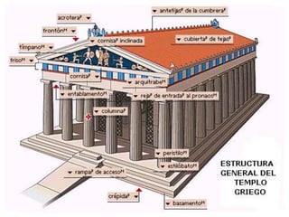 Este es el Partenón templo ateniense dedicado a atenea y construido entre los años 447 y 432 a. C.¿a qué criatura mitológica represento?