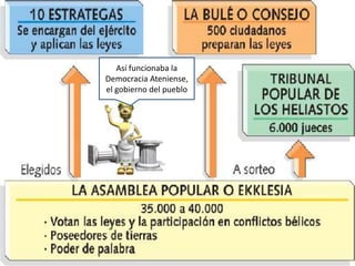 LA POSICIÓN DE LA MUJEREn Atenas, la mujer (que no tenía derechos jurídicos ni políticos), toda su vida debía permanecer bajo la autoridad de un tutor (su padre, luego su marido, su hijo si era viuda o su pariente mas cercano).La exclusión de las mujeres de la vida pública hacía que ésta quedara relegada a la vida doméstica. Todo ello hacía difícil que hubiera un acercamiento igualitario y satisfactorio entre hombres y mujeres o, incluso, entre esposos.El matrimonio no era una relación privada hombre-mujer, sino una transacción masculina, un contrato entre el padre de la novia y su futuro marido. El padre entregaba a la hija junto con una dote, y ésta pasaba de la casa paterna a la casa del marido, propiciando con ello el orden ciudadano.