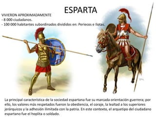 Ciudadano libresDescendientes de los vencedoresSu principal función era la guerraY la políticaESCLAVOSDE LOS PUEBLOS VENCIDOSHOMBRESVivian en regiones cercanasEran hijos ilegítimos. Debido a la ausencia continuada de los espartiatas por las constantes guerras, eran frecuentes los nacimientos de hijos ilegítimos.Eran hilotas que habían recibido la educación espartiata, y constituyen una especie de policía, cuya misión principal era sofocar las rebeliones de los hilotas.