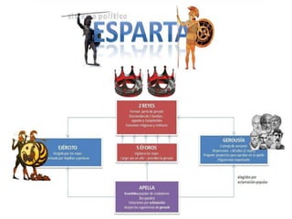 INFANCIA Y EDUCACIÓNSe examinaba con cuidado a los recién nacidos, y si las criaturas no eran normales se las abandonaba o despeñaba desde el monte Taigeto. Los niños declarados sanos vivían hasta los siete años con los padres. Luego, el Estado se hacía cargo de los varones. Desde los 7 a los 20 años recibían un entrenamiento fuerte, aprendían a leer, escribir y a hablar poco.A los 20 entraban al ejército hasta los 60 añosA los 60 se jubilaban, lograron ser los mejores guerreros griegos.Las mujeres recibían fuerte entrenamiento físico , instrucción en matemática y administración, pues ellas dirigían la casa.