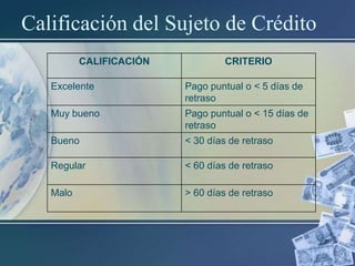 Calificación del Sujeto de Crédito
CALIFICACIÓN

CRITERIO

Excelente

Pago puntual o < 5 días de
retraso

Muy bueno

Pago puntual o < 15 días de
retraso

Bueno

< 30 días de retraso

Regular

< 60 días de retraso

Malo

> 60 días de retraso

 