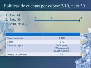 Políticas de cuentas por cobrar 2/10, neto 30
1. Contado
2. Neto 30
3. 2/10, Neto 30

1

3

2

Precio de venta

$ 100

Costo

$ 70

Costo de capital

Gastos de cobranza

24 % anual
(2% mensual)
(0.066% diario)

$5

 