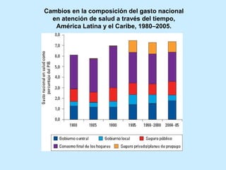 Cambios en la composición del gasto nacional
en atención de salud a través del tiempo,
América Latina y el Caribe, 1980–2005.

 