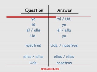 Question          Answer
     yo            tú / Ud.
     tú               yo
  él / ella        él / ella
    Ud.               yo

 nosotros       Uds. / nosotros

ellos / ellas    ellos / ellas
    Uds.           nosotros
 