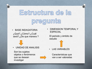 • BASE INDAGATORIA
¿Qué?,¿Cómo?,¿Cuál
será?,¿De que manera ?
• UNIDAD DE ANALISIS
Son los sujetos
objetos o fenómenos
que se desean
investigar
• LAS VARIABLES
Características que
van a ser valoradas
• DIMENSION TEMPORAL Y
ESPACIAL
El periodo y ámbito de
estudio
 