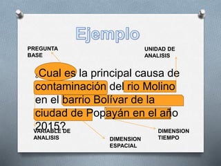 ¿Cual es la principal causa de
contaminación del rio Molino
en el barrio Bolívar de la
ciudad de Popayán en el año
2015?
PREGUNTA
BASE
UNIDAD DE
ANALISIS
VARIABLE DE
ANALISIS DIMENSION
ESPACIAL
DIMENSION
TIEMPO
 