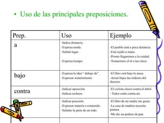 • Uso de las principales preposiciones.
Prep. Uso Ejemplo
a -Indica distancia.
-Expresa modo.
-Señala lugar.
-Expresa tiempo.
-El pueblo está a poca distancia.
-Está tejido a mano.
-Pronto llegaremos a la cuidad.
-Tomaremos el té a las cinco.
bajo -Expresa la idea “ debajo de”.
-Expresar sometimiento.
-El libro está bajo la mesa.
-Actuó bajos las órdenes del
director.
contra -Indicar oposición.
-Indicar rechazo.
-El ciclista chocó contra el árbol.
- Todos están contra mí.
de -Indicar posesión.
-Expresar materia o contenido.
-Señalar la parte de un todo.
-El libro de mi madre me gusta.
-La casa de madera necesita
pintura.
-Me dio un pedazo de pan.
 