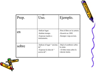 -
Prep. Uso. Ejemplo.
en -Indicar lugar.
-Señalar tiempo.
-Expresar medio o
instrumento.
-Pon el libro en la cartera.
-Ocurrió en 1989.
-Siempre viaja en tren.
sobre -Indicar el lugar “ encima
de”.
-Expresar la idea de “
acerca de”.
-Dejó el sombrero sobre
la cama.
- El libro trata sobre la
vida de Antón.
 