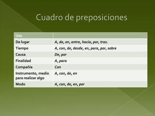 Uso

De lugar

A, de, en, entre, hacia, por, tras.

Tiempo

A, con, de, desde, en, para, por, sobre

Causa

De, por

Finalidad

A, para

Compañía

Con

Instrumento, medio
para realizar algo

A, con, de, en

Modo

A, con, de, en, por

 