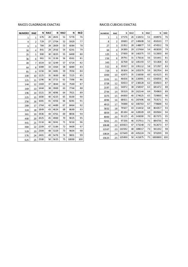 Las primera 100 raices exactas Las primera 100 raices exactas