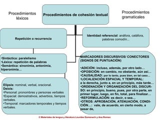 Procedimientos                                                                           Procedimientos
                            Procedimientos de cohesión textual
        léxicos                                                                              gramaticales



                                                                    Identidad referencial: anáfora, catáfora,
         Repetición o recurrencia                                             palabras comodín...




•Sintáctica: paralelismo                                      MARCADORES DISCURSIVOS/ CONECTORES
•Léxica: repetición de palabras                               (SIGNOS DE PUNTUACIÓN)
•Semántica: sinonimia, antonimia,
                                                              •ADICIÓN: incluso, además, por otro lado…
hiperonimia…
                                                              •OPOSICIÓN: en cambio, no obstante, aún así…
                                                              •CAUSALIDAD: por lo tanto, pues bien, en tal caso…
                                                              •LOCALIZACIÓN ESPACIAL Y TEMPORAL:
                                                              a la derecha, junto a, en un principio, más tarde…
 Elipsis: nominal, verbal, oracional.                         •ORDENACIÓN Y ORGANIZACIÓN DEL DISCUR-
 Deixis:
                                                              SO: en principio, bueno, pues, por otra parte, en
 •Personal: pronombres y personas verbales
                                                              primer lugar, luego, en fin, total, para finalizar…
 •Espacial: demostrativos, adverbios, tiempos
                                                              •REFORMULACIÓN: es decir, o sea…
 verbales.                                                    •OTROS: APROBACIÓN, ATENUACIÓN, CONDI-
 •Temporal: marcadores temporales y tiempos
                                                              CIÓN…: vale, de acuerdo, en cierto modo, a
 verbales.
                                                              pesar de,

                         © Materiales de lengua y literatura Lourdes Domenech y Ana Romeo
 