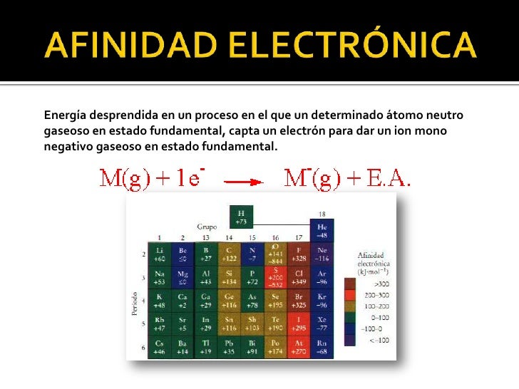 Las propiedades periódicas