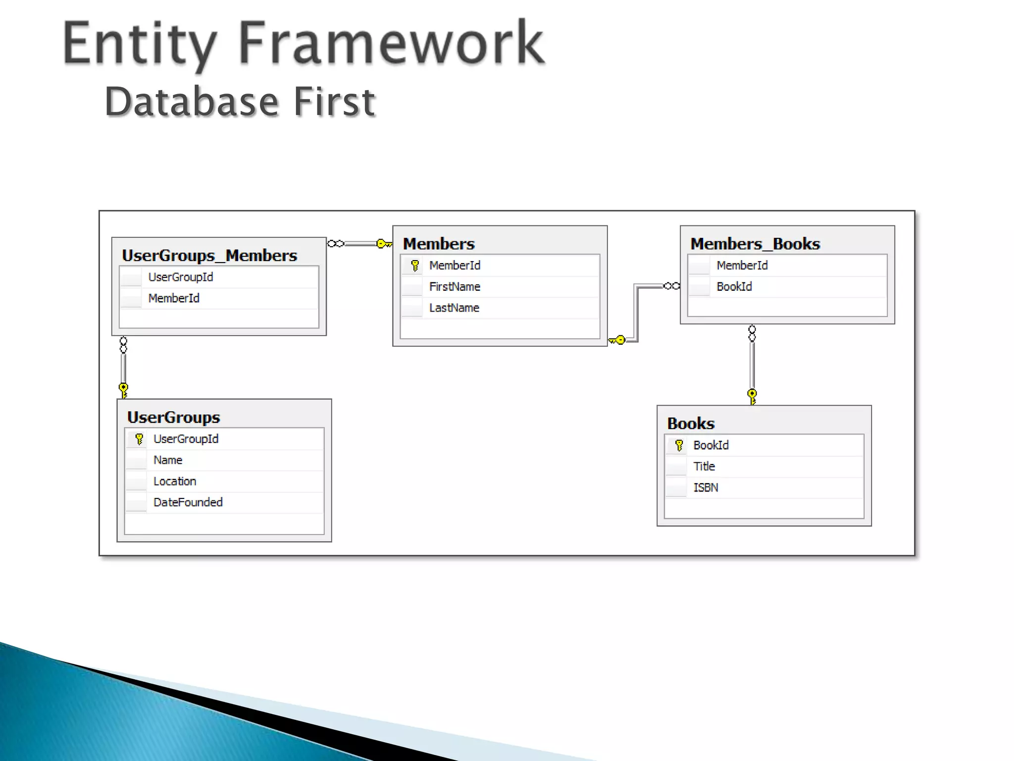 Database First
 