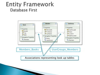 Database First




    Members_Books           UserGroups_Members


       Associations representing look up tables
 