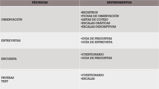 TÉCNICAS

INSTRUMENTOS

OBSERVACIÓN

•REGISTROS
•FICHAS DE OBSERVACIÓN
•LISTAS DE COTEJO
•ESCALAS GRÁFICAS
•ESCALAS DESCRIPTIVAS

ENTREVISTAS

•GUIA DE PREGUNTAS
•GUÍA DE ENTREVISTA

ENCUESTA

PRUEBAS
TEST

•CUESTIONARIO
•GUIA DE PREGUNTAS

•CUESTIONARIO
•ESCALAS

 