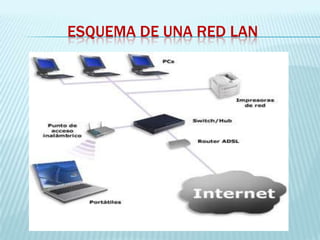 ESQUEMA DE UNA RED LAN
 