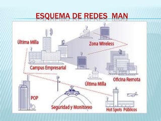 ESQUEMA DE REDES MAN
 