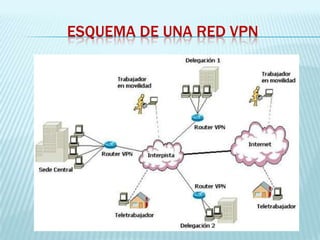 ESQUEMA DE UNA RED VPN
 