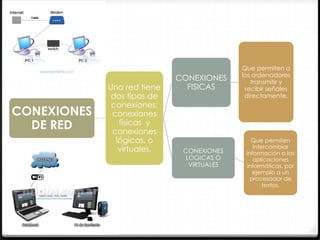 Que permiten a
                                            los ordenadores
                             CONEXIONES        transmitir y
             Una red tiene     FISICAS       recibir señales
              dos tipos de                   directamente.
              conexiones:
CONEXIONES    conexiones
  DE RED        físicas y
              conexiones
               lógicas, o                      Que permiten
                                                intercambiar
                virtuales.    CONEXIONES     información a las
                               LOGICAS O        aplicaciones
                                VIRTUALES    informáticas, por
                                                ejemplo a un
                                               procesador de
                                                    textos.
 