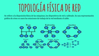 TOPOLOGÍAFÍSICADEREDSe refiere a la disposición física de las máquinas, los dispositivos de red y cableado. Es una representación
gráfica de cómo se unen las estaciones de trabajo de la red mediante el cable.
 