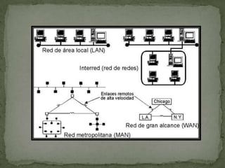 Red del área del campus (CAN): Se deriva a una red que conecta dos o más LANs los cuales deben estar conectados en un área geográfica específica tal como un campus de universidad, un complejo industrial o una base militar