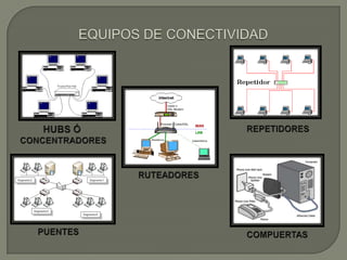 NAT (Network AddressTraslation): es un dispositivo que permite convertir unas direcciones IP en otra. De esta forma se pueden unir dos redes sin problemas de repetición de direcciones IP.Repetidor: es un dispositivo activo que enlaza físicamente dos segmentos de red, regenerando la señal, y formando una única red. Por ejemplo nos sirve para unir redes locales de varios edificios o plantas.
