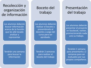 Recolección y
                          Boceto del             Presentación
 organización
                           trabajo                del trabajo
de información

 Los alumnos deberán     Los alumnos deberán
                                                 Los alumnos deberán
  buscar información      realizar el boceto y
                                                 presentar el proyecto
  acerca de la función      presentárselo al
                                                 en facebook, twitter,
   que les allá tocado    docente a cargo del
                                                 promocionando nada
       analizar y            curso para ser
                                                    uno su trabajo.
      representar              aprobado.



                                                  Tendrán 1 semana
 Tendrán una semana       Tendrán 2 semanas      para presentarlo y 2
    para buscar la          para realizar el       semanas para ser
     información          boceto del trabajo      evaluados por sus
                                                 propios compañeros.
 