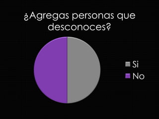 ¿Agregas personas que desconoces? 