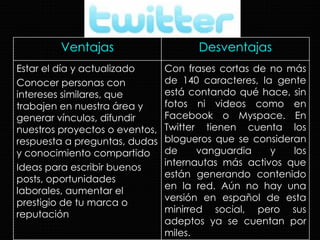 Ventajas Desventajas Estar el día y actualizado   Conocer personas con intereses similares, que trabajen en nuestra área y generar vínculos ,  difundir nuestros proyectos o eventos ,  respuesta a preguntas, dudas y conocimiento compartido   Ideas para escribir buenos posts , o portunidades laborales,   aumentar el prestigio de tu marca o reputación Con frases cortas de no más de 140 caracteres, la gente está contando qué hace, sin fotos ni videos como en Facebook o Myspace. En Twitter tienen cuenta los blogueros que se consideran de vanguardia y los internautas más activos que están generando contenido en la red. Aún no hay una versión en español de esta minirred social, pero sus adeptos ya se cuentan por miles. 