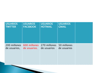 USUARIOS     USUARIOS     USUARIOS     USUARIOS
TWITTER      FACEBOOK     HOTMAIL      GMAIL




200 millones 600 millones 270 millones 50 millones
de usuarios, de usuarios. de usuarios  de usuarios
 