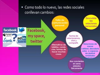Descuidar
  Falta de                                 las
comunicación                           relaciones
  personal.                            personales
                                            .


                     Forma de
                  relacionarnos,
                       vivir y
                    compartir.
Alternativas de                      Relaciones de
hábitos, condu                           menor
ctas, formas de                    calidad, desvaloriz
hacer muchas                        adas o capaces
     cosas.                             de destruir
                                        amistades
                                       verdaderas.
                    Nos convierten
                        en seres
                        aislados
                     físicamente
 