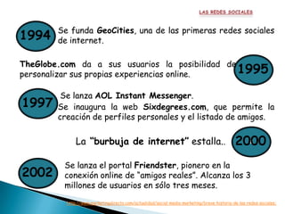 Se funda GeoCities, una de las primeras redes sociales
1994    de internet.

TheGlobe.com da a sus usuarios la posibilidad de
personalizar sus propias experiencias online.    1995
         Se lanza AOL Instant Messenger.
1997    Se inaugura la web Sixdegrees.com, que permite la
        creación de perfiles personales y el listado de amigos.

              La “burbuja de internet” estalla..                                            2000
                                                                                              c


         Se lanza el portal Friendster, pionero en la
2002     conexión online de “amigos reales”. Alcanza los 3
         millones de usuarios en sólo tres meses.
          http://www.marketingdirecto.com/actualidad/social-media-marketing/breve-historia-de-las-redes-sociales/
 