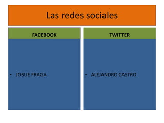 Las redes sociales
       FACEBOOK              TWITTER




• JOSUE FRAGA        • ALEJANDRO CASTRO
 