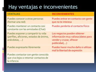 Hay ventajas e inconvenientes
VENTAJAS INCONVENIENTES
Puedes conocer a otras personas
(formar una red)
Puedes entrar en contacto con gente
que no te interesa
Puedes mantener un contacto casi
constante con las amistades (Chat)
Puedes perderte el contacto físico
Puedes exponer y compartir tu vida
(perfiles, aficiones, estados de ánimo,
anécdotas, …)
Los negocios pueden obtener
información muy valiosa (datos para
vender y cruzar, ofrecer
publicidad,…)
Puedes expresarte libremente Puedes hacer mucho daño si utilizas
mal la libertad de expresión
Puedes contactar con gente conocida
que viva lejos o retomar contactos de
la infancia
 