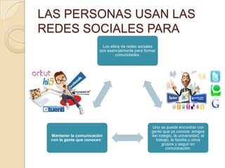 LAS PERSONAS USAN LAS
REDES SOCIALES PARA
Los sitios de redes sociales
son esencialmente para formar
comunidades.
Uno se puede encontrar con
gente que ya conoce: amigos
del colegio, la universidad, el
trabajo, la familia u otros
grupos y seguir en
comunicación.
Mantener la comunicación
con la gente que conocen.
 
