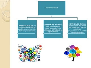 SE DIVIDEN EN
PROFESIONALES: su
propósito se centra en
establecer un nexo entre
distintos profesionales.
VERTICALES DE OCIO:
tiene como finalidad
reunir a usuarios que
compartan actividades de
esparcimiento.
VERTICALES MIXTAS:
esta clase de red ofrece
una fusión entre las dos
anteriores,
proporcionando al público
un lugar concreto.
 