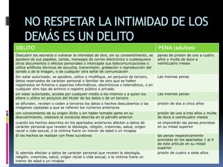 NO RESPETAR LA INTIMIDAD DE LOS
DEMÁS ES UN DELITO
DELITO PENA (adultos)
Descubrir los secretos o vulnerar la intimidad de otro, sin su consentimiento, se
apodere de sus papeles, cartas, mensajes de correo electrónico o cualesquiera
otros documentos o efectos personales o intercepte sus telecomunicaciones o
utilice artificios técnicos de escucha, transmisión, grabación o reproducción del
sonido o de la imagen, o de cualquier otra señal de comunicación
penas de prisión de uno a cuatro
años y multa de doce a
veinticuatro meses
Sin estar autorizado, se apodere, utilice o modifique, en perjuicio de tercero,
datos reservados de carácter personal o familiar de otro que se hallen
registrados en ficheros o soportes informáticos, electrónicos o telemáticos, o en
cualquier otro tipo de archivo o registro público o privado
Las mismas penas
sin estar autorizado, acceda por cualquier medio a los mismos y a quien los
altere o utilice en perjuicio del titular de los datos o de un tercero
Las mismas penas
se difunden, revelan o ceden a terceros los datos o hechos descubiertos o las
imágenes captadas a que se refieren los números anteriores
prisión de dos a cinco años
con conocimiento de su origen ilícito y sin haber tomado parte en su
descubrimiento, realizare la conducta descrita en el párrafo anterior.
prisión de uno a tres años y multa
de doce a veinticuatro meses
cuando los hechos descritos en los apartados anteriores afecten a datos de
carácter personal que revelen la ideología, religión, creencias, salud, origen
racial o vida sexual, o la víctima fuere un menor de edad o un incapaz
se impondrán las penas previstas
en su mitad superior
Si los hechos se realizan con fines lucrativos las penas respectivamente
previstas en los apartados 1 al 4
de este artículo en su mitad
superior
Si además afectan a datos de carácter personal que revelen la ideología,
religión, creencias, salud, origen racial o vida sexual, o la víctima fuere un
menor de edad o un incapaz
prisión de cuatro a siete años
 