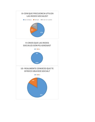 67%
16%
17%
8-CON QUE FRECUENCIA UTILIZA
LAS REDES SOCIALES?
Casi siempre Siempre De vez en cuando
100%
0%
9-CREES QUE LAS REDES
SOCIALES SON PELIGROSAS?
SI no
83%
17%
10- REALMENTE CONOCES QUE TE
OFRECE UNA RED SOCIAL?
SI no
 