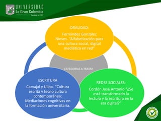 CATEGORIAS A TRATAR
ORALIDAD:
Fernández González
Nieves. “Alfabetización para
una cultura social, digital
mediática en red”
REDES SOCIALES:
Cordón José Antonio “¿Se
está transformado la
lectura y la escritura en la
era digital?”
ESCRITURA
Carvajal y Ulloa. “Cultura
escrita y tecno cultura
contemporánea:
Mediaciones cognitivas en
la formación universitaria.
 