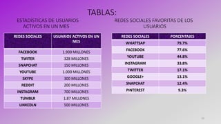 TABLAS:
ESTADISTICAS DE USUARIOS REDES SOCIALES FAVORITAS DE LOS
ACTIVOS EN UN MES USUARIOS
19
REDES SOCIALES USUARIOS ACTIVOS EN UN
MES
FACEBOOK 1.900 MILLONES
TWITER 328 MILLONES
SNAPCHAT 150 MILLONES
YOUTUBE 1.000 MILLONES
SKYPE 300 MILLONES
REDDIT 200 MILLONES
INSTAGRAM 700 MILLONES
TUMBLR 1.87 MILLONES
LINKEDLN 500 MILLONES
REDES SOCIALES PORCENTAJES
WHATTSAP 79.7%
FACEBOOK 77.6%
YOUTUBE 44.8%
INSTAGRAM 33.8%
TWITTER 17.1%
GOOGLE+ 13.1%
SNAPCHAT 12.4%
PINTEREST 9.3%
 