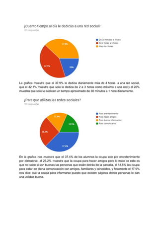 La gráfica muestra que el 37.9% le dedica diariamente más de 4 horas a una red social,
que el 42.1% muestra que solo le dedica de 2 a 3 horas como máximo a una red,y el 20%
muestra​ ​que​ ​solo​ ​le​ ​dedican​ ​un​ ​tiempo​ ​aproximado​ ​de​ ​30​ ​minutos​ ​a​ ​1​ ​hora​ ​diariamente.
En la gráfica nos muestra que el 37.4% de los alumnos la ocupa solo por entretenimiento
por distraerse, el 26.2% muestra que la ocupa para hacer amigos pero lo malo de esto es
que no sabe si son buenas las personas que están detrás de la pantalla, el 18.5% las ocupa
para estar en plena comunicación con amigos, familiares y conocidos, y finalmente el 17.9%
nos dice que la ocupa para informarse puesto que existen páginas donde personas le dan
una​ ​utilidad​ ​buena.
 