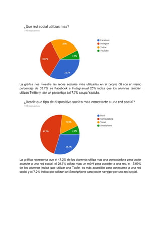 La gráfica nos muestra las redes sociales más utilizadas en el cecyte 08 con el mismo
porcentaje de 33.7% es Facebook e Instagram,el 25% indica que los alumnos también
utilizan​ ​Twitter​ ​y​ ​​ ​con​ ​un​ ​porcentaje​ ​del​ ​7.7%​ ​ocupa​ ​Youtube.
La gráfica representa que el 47.2% de los alumnos utiliza más una computadora para poder
acceder a una red social, el 29.7% utiliza más un móvil para acceder a una red, el 15.09%
de los alumnos indica que utilizar una Tablet es más accesible para conectarse a una red
social​ ​y​ ​el​ ​7.2%​ ​indica​ ​que​ ​utilizan​ ​un​ ​Smartphone​ ​para​ ​poder​ ​navegar​ ​por​ ​una​ ​red​ ​social.
 