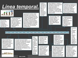 1971 1978 1994 1995 1997 1998 2000 2002 2003 2004 2005 2006 2008 2009 2010 2011 2012
5
Se envía el
primer e-mail
entre dos
ordenadores
situados uno al
lado del otro.
Ward Christensen y
Randy Suess crean el
BBS (Bulletin Board
Systems) para informar
a sus amigos sobre
reuniones, publicar
noticias y compartir
información.
Se lanza GeoCities,
un servicio que
permite a los usuarios
crear sus propios
sitios web y alojarlos
en determinados
lugares según su
contenido
En este mismo año, Randy
Conrads crea Classmates, una red
social para contactar con antiguos
compañeros de estudios.
Classmates es para muchos el
primer servicio de red social,
principalmente, porque se ve en
ella el germen de Facebook y otras
redes sociales.
Lanzamiento de AOL Instant
Messenger, que ofrece a los
usuarios el chat, al tiempo que
comienza el blogging y se lanza
Google. También se inaugura
Sixdegrees, red social que
permite la creación de perfiles
personales y listado de amigos,
algunos establecen con ella el
inicio de las redes sociales por
reflejar mejor sus funciones
características.
Nace
Friends
Reunited
, una red
social
británica
similar a
Classma
tes.
Asimism
o, se
realiza el
lanzamie
nto de
Blogge
Estalla la
“Burbuja de
Internet”. En
este año se
llega a la
cifra de
setenta
millones de
ordenadores
conectados
a la Red.
Se lanza el portal
Friendster, que
alcanza los tres
millones de
usuarios en sólo
tres meses.
Nacen MySpace, LinkedIn y
Facebook, aunque la fecha de
esta última no está clara
puesto que llevaba
gestándose varios años.
Creada por el conocido Mark
Zuckerberg,. A partir de este
momento nacen muchas otras
redes sociales
Línea temporal.
Se lanzan Digg, como
portal de noticias
sociales; Bebo, con el
acrónimo de "Blog
Early, Blog Often"; y
Orkut, gestionada por
Google.
Youtube comienza
como servicio de
alojamiento de
vídeos, y MySpace
se convierte en la
red social más
importante de
Estados Unidos.
Se inaugura la red social
de microblogging Twitter.
Google cuenta con 400
millones de búsquedas
por día, y Facebook
sigue recibiendo ofertas
multimillonarias para
comprar su empresa. En
España se lanza Tuenti
Facebook se convierte en la
red social más utilizada del
mundo con más de 200
millones de usuarios,
adelantando a MySpace.
Nace Tumblr como red
social de microblogging
para competir con Twitter
Facebook alcanza
los 400 millones de
miembros, y
MySpace retrocede
hasta los 57
millones. El éxito
de Facebook es
imparable.
Google lanza
Google Buzz, su
propia red social
integrada con
Gmail. Los usuarios
de Internet en este
año se estiman en
1,97 billones
MySpace y Bebo se
rediseñan para
competir con
Facebook y Twitter.
LinkedIn.En este año
se lanza Google+,
otra nueva apuesta
de Google por las
redes sociales.
Facebook
ha
superado
los 800
millones
de
usuarios,
Twitter
cuenta
con 200
millones, y
Google+
registra 62
millones
 