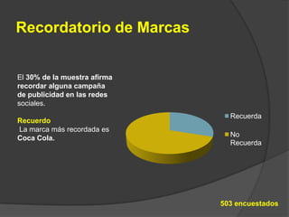 Recordatorio de MarcasEl 30% de la muestra afirma recordar alguna campaña de publicidad en las redessociales.Recuerdo La marca más recordada es Coca Cola.503 encuestados